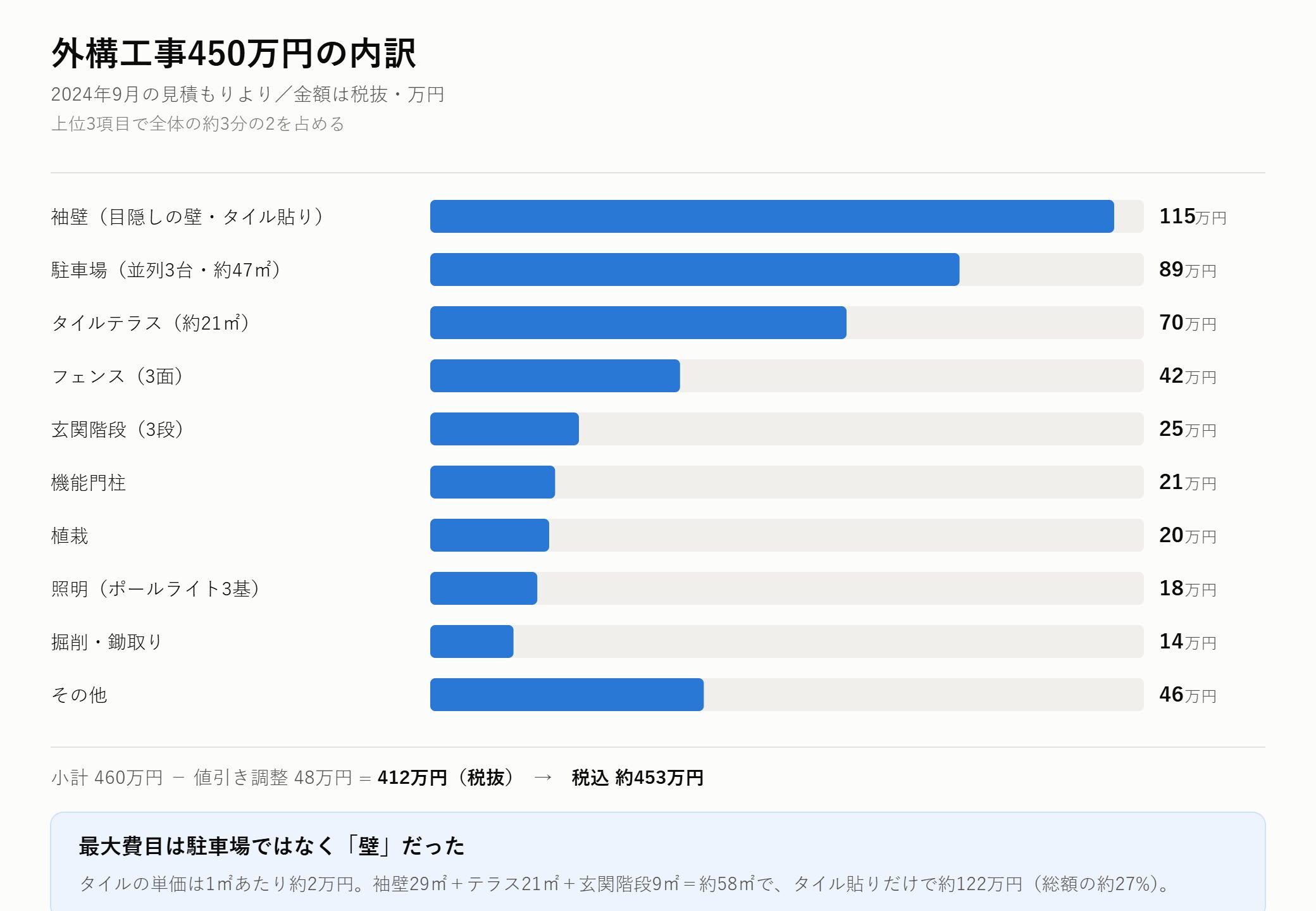 外構工事450万円の費用内訳を金額順に並べた横棒グラフ