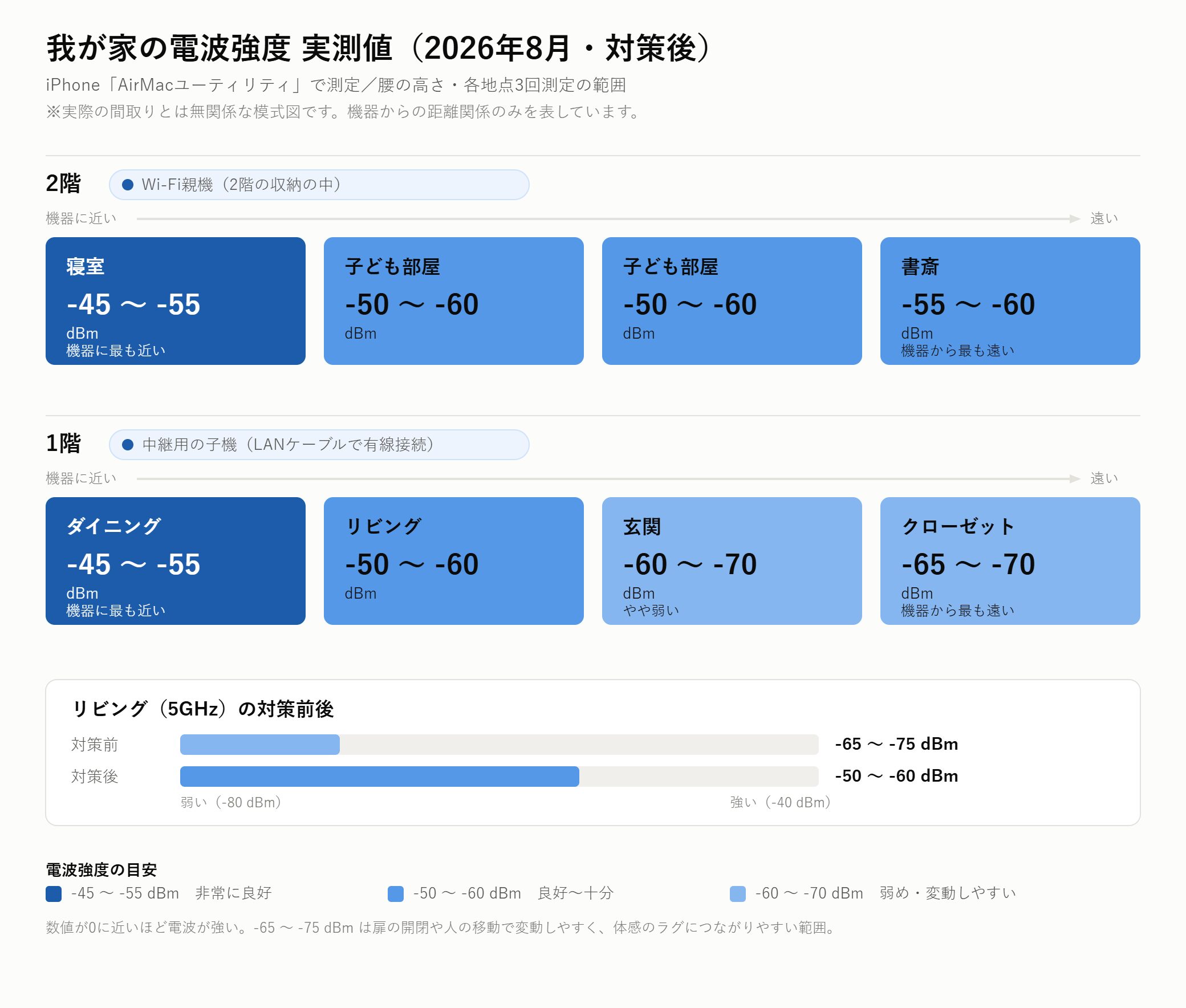 各部屋のWi-Fi電波強度の実測値を機器からの距離順に並べた模式図